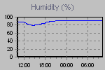 Humidity Graph Thumbnail