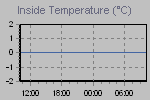 Inside Temperature Graph Thumbnail