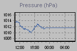 Pressure Graph Thumbnail