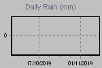 Daily Rain Graph Thumbnail