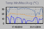 Temp Min/Max Graph Thumbnail