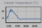 Temperature Graph Thumbnail