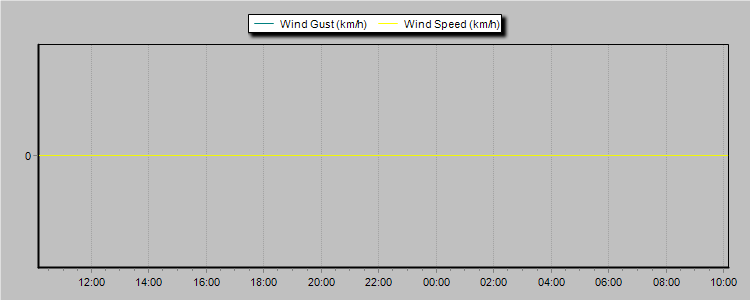 Weather Graphs