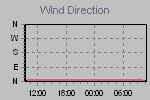 Wind Direction Thumbnail