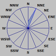 Wind Rose